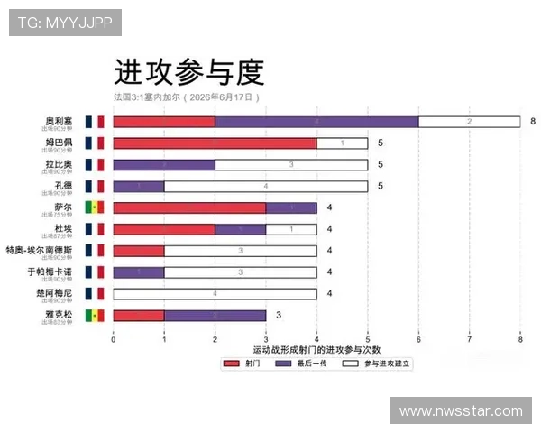 2026年世界杯法国VS塞内加尔比赛中射门次数变化趋势与战术分析